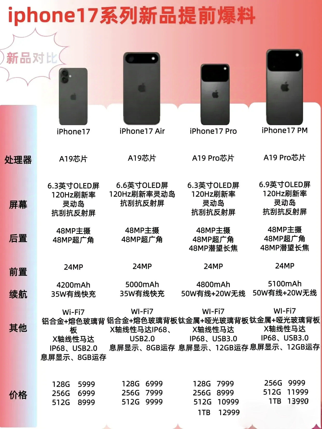 苹果iPhone17系列配置又又又曝光了不得不服啊内存还是128G起步价格5999起雷打不动要说升级