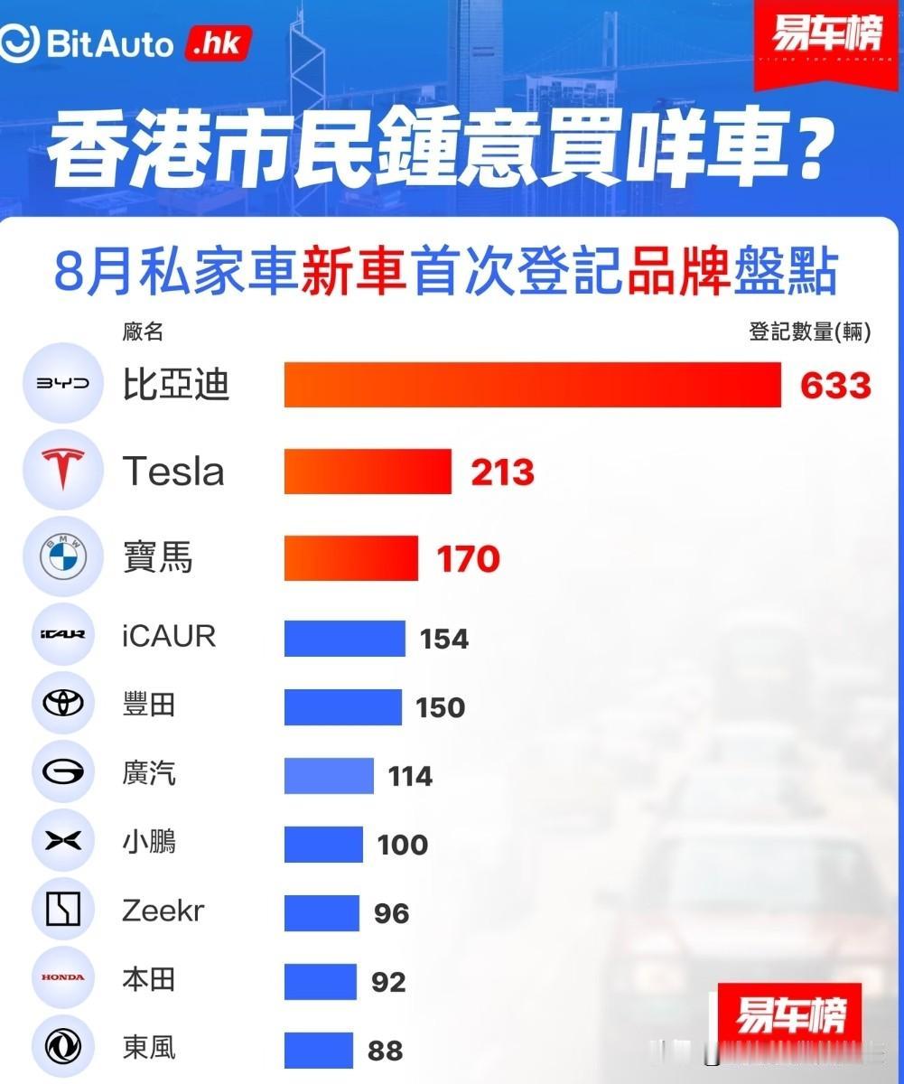 8月，比亚迪在中国香港卖了633辆8月，特斯拉在中国香港卖了213辆8月，宝