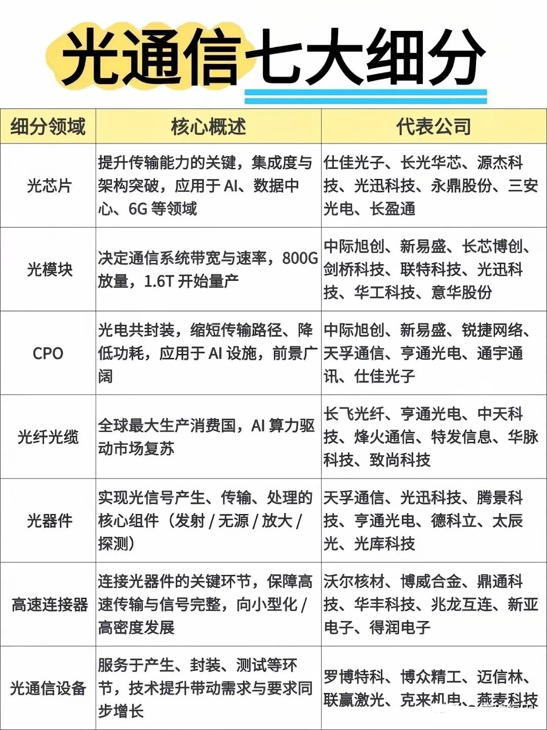 光通信七大细分。得润电子居然也在列