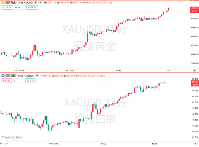 黄金暴涨逾100美元! 重返巅峰的良机来了吗?