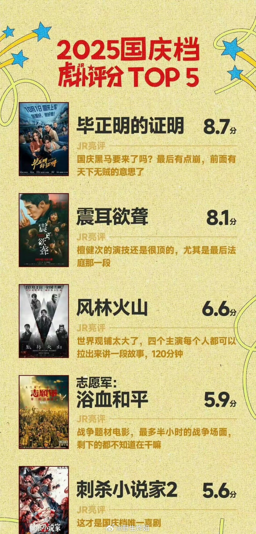 2025国庆档虎扑评分TOP5，第一名居然是王安宇主演的《毕正明的证明》，直接是