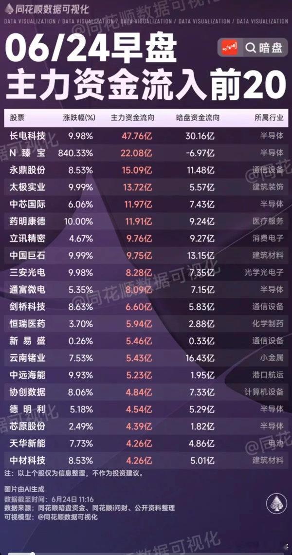 6.24周三主力资金流入流出个股榜TOP20！资金抢筹：高宽带内存、中芯