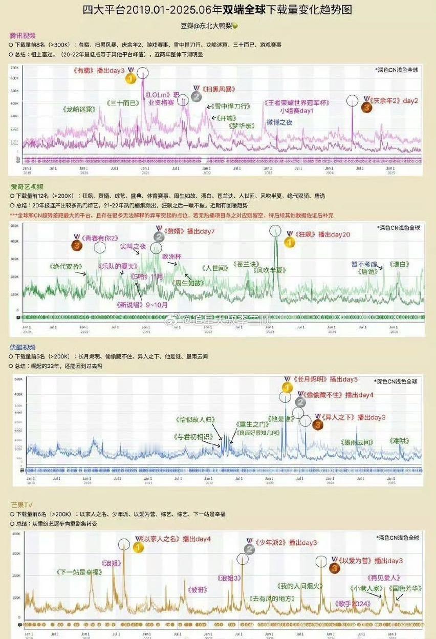 赵丽颖、王一博《有翡》全球拉新史冠​​​