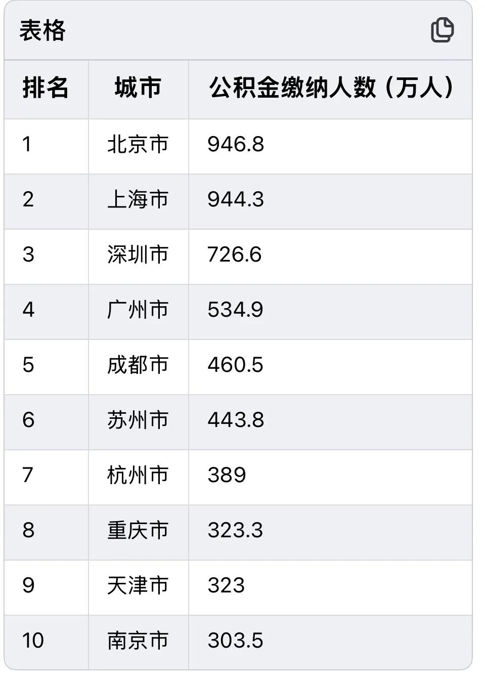 重庆数据真看不懂，3.2万亿GDP、3200万常住人口、为什么缴纳人数才323万