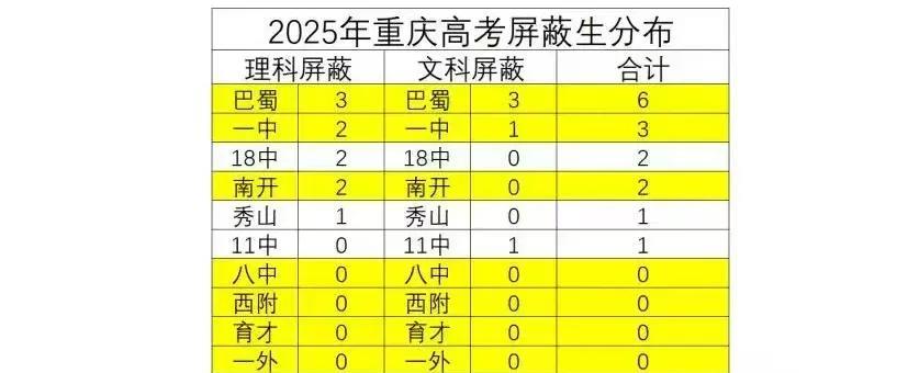 今年重庆高考还是巴蜀牛逼啊，屏蔽生有6个，文理科各有三个。八中为啥一个都没有呢？