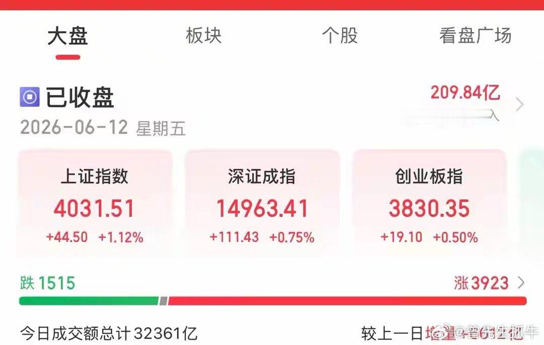 收盘了，三大指数全线上涨。截至收盘，上证指数涨1.12%，深证成指涨0.75%，
