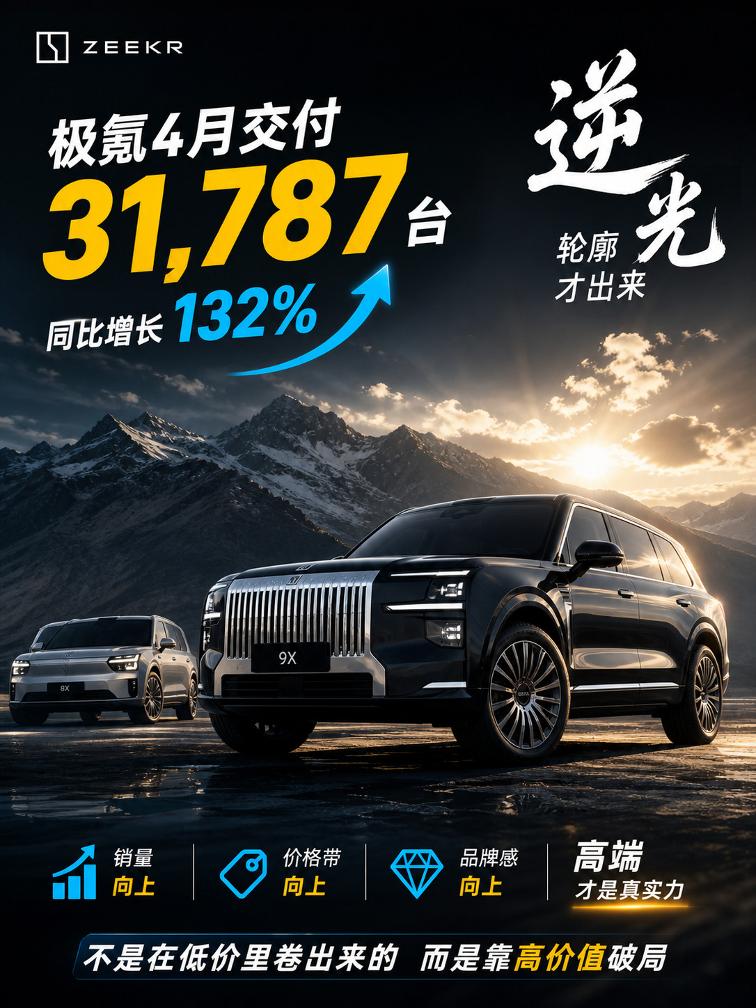极氪4月交付31,787台，同比增长132%，这个增速挺猛。我觉得极氪现在