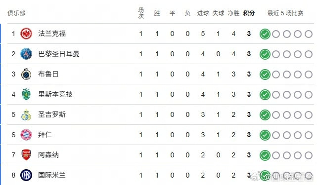 欧冠首轮积分榜欧冠联赛阶段首轮比赛结束，巴萨2-1客胜纽卡，曼城2-0战胜那不