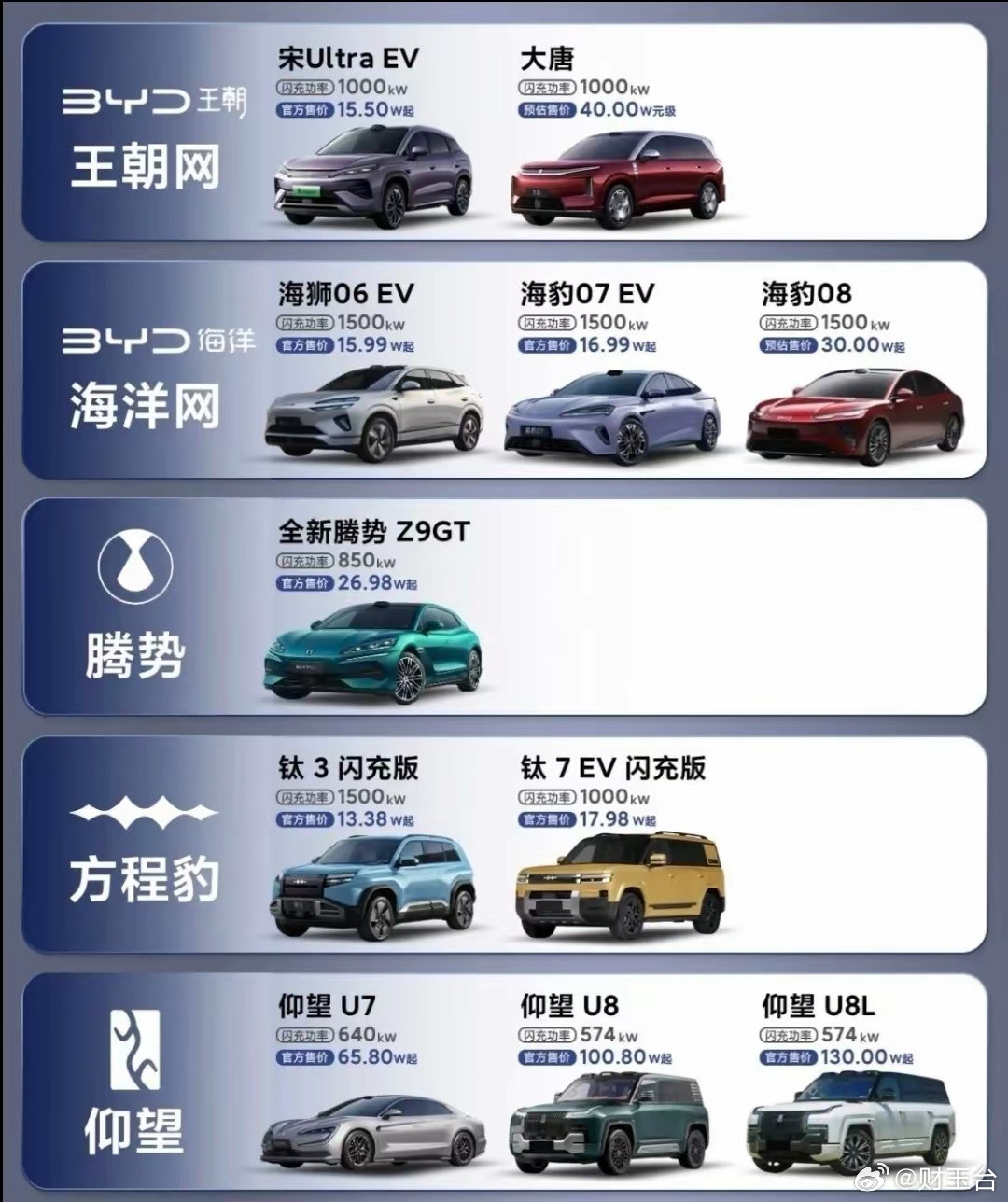 比亚迪闪充首发车型一图，真的强啊