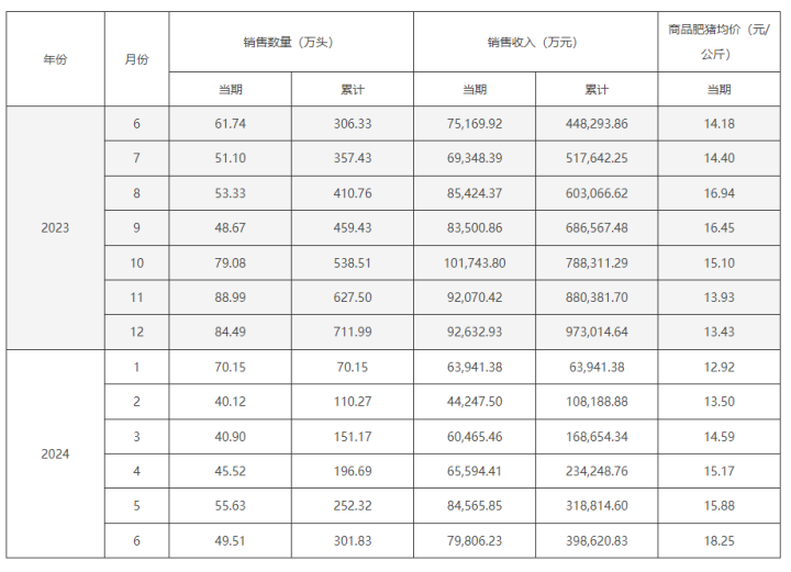 第 2 个：ST天邦 今年6月, 商品猪销售均价为2132元公斤