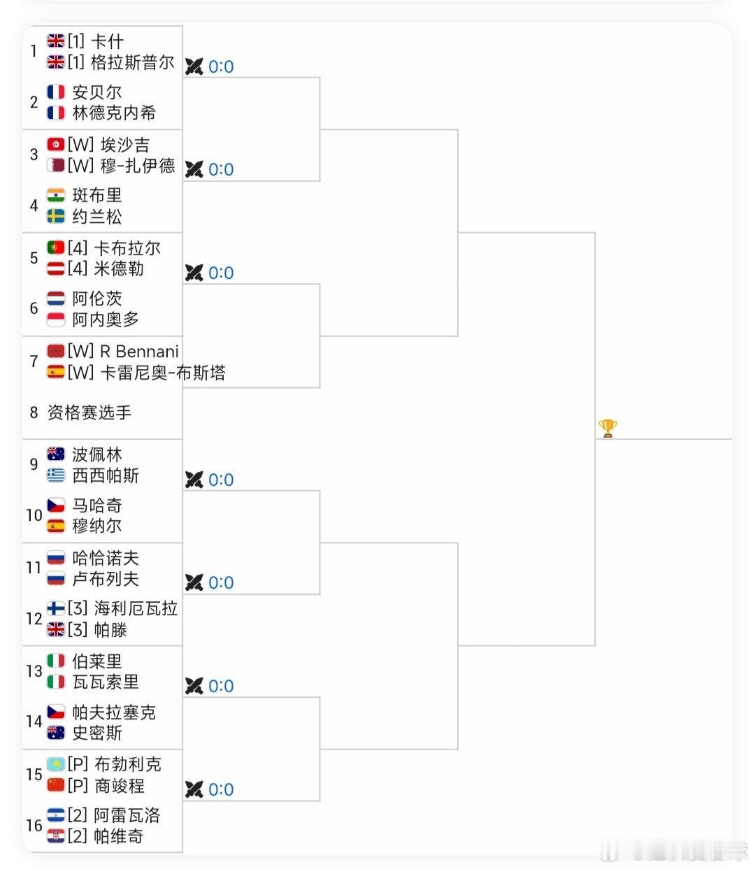 ATP500多哈站🇶🇦完整签表出炉，中国球员商竣程🇨🇳、张之臻🇨🇳加