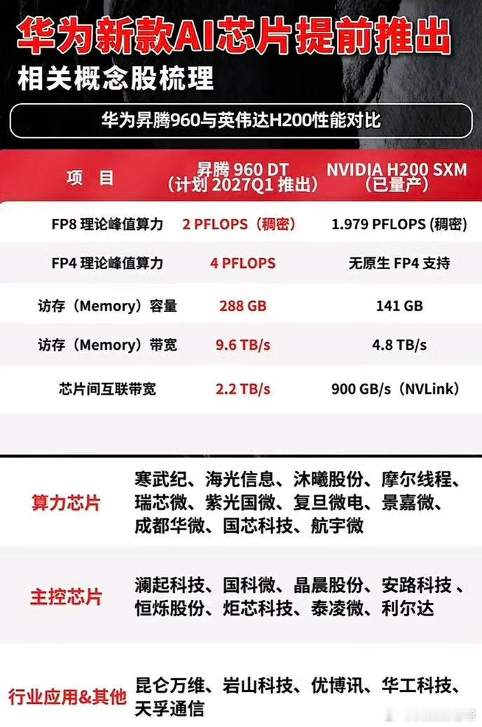 这次华为新款AI芯片Mate900S流片落地，直接把算力门槛打下来了。单颗FP
