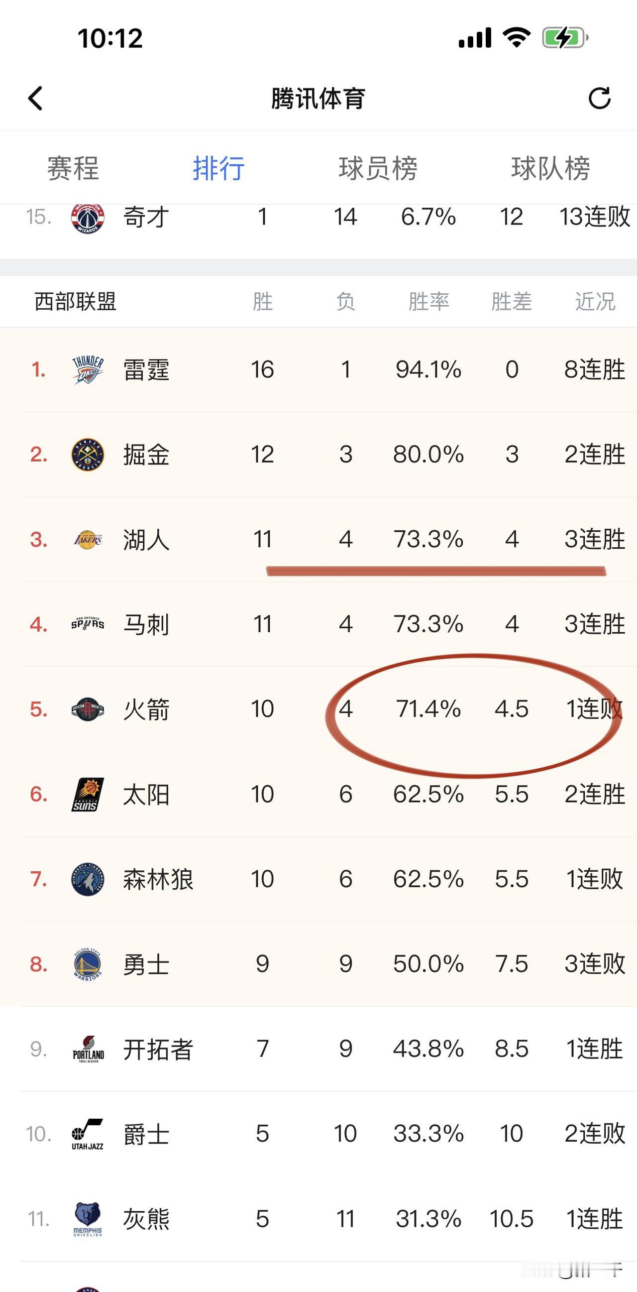 火箭输一场，湖人躺着进前三！看了下球星榜单，掘金约基奇和湖人东契奇成为MV