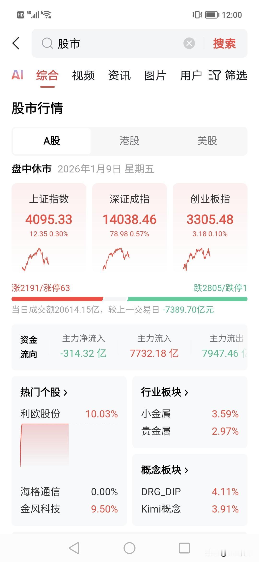 4100点首破。！！2万亿半天，1月9日，将是中国股市全新的一天，这一天小金属拉