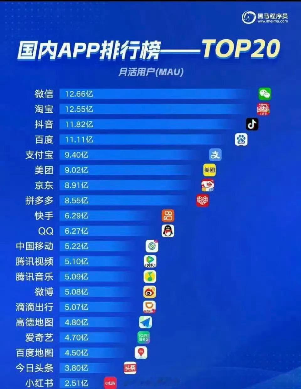 各大APP月活量排行榜