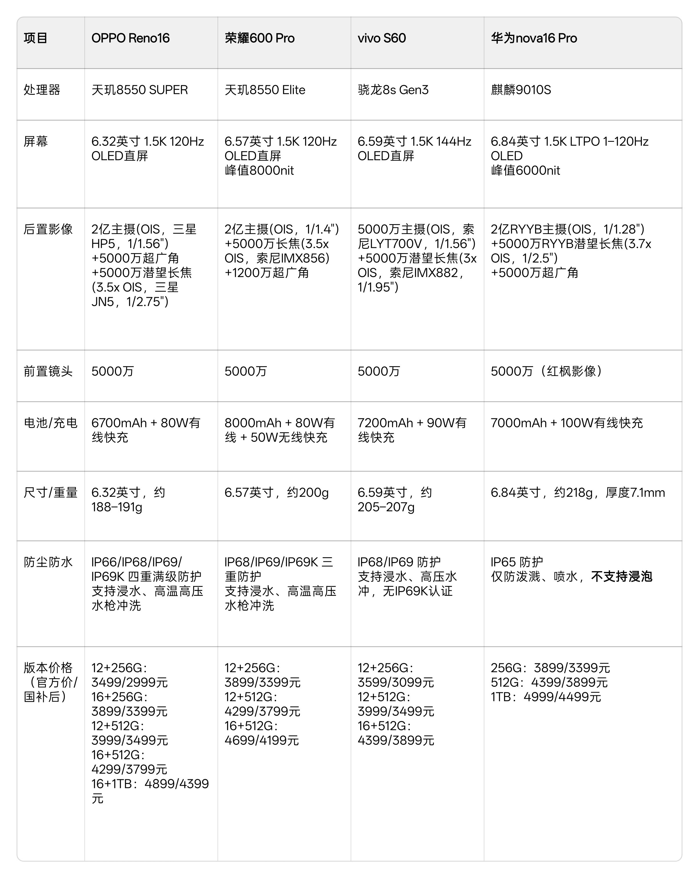 OPPOReno16系列、荣耀600系列、vivoS60系列、华为nova1