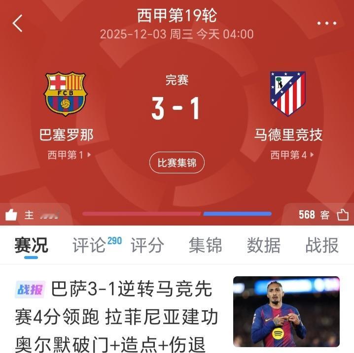 巴萨3-1战胜了马竞赢得了这场“6分大战”，巩固了自己西甲榜首的位置！赛前已经