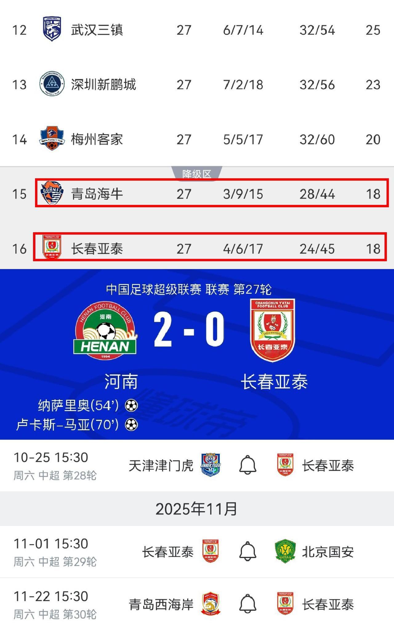 完了，亚泰可能真要降级了，现在这个排名可能就是最后的排名。这么看今年降级的两个