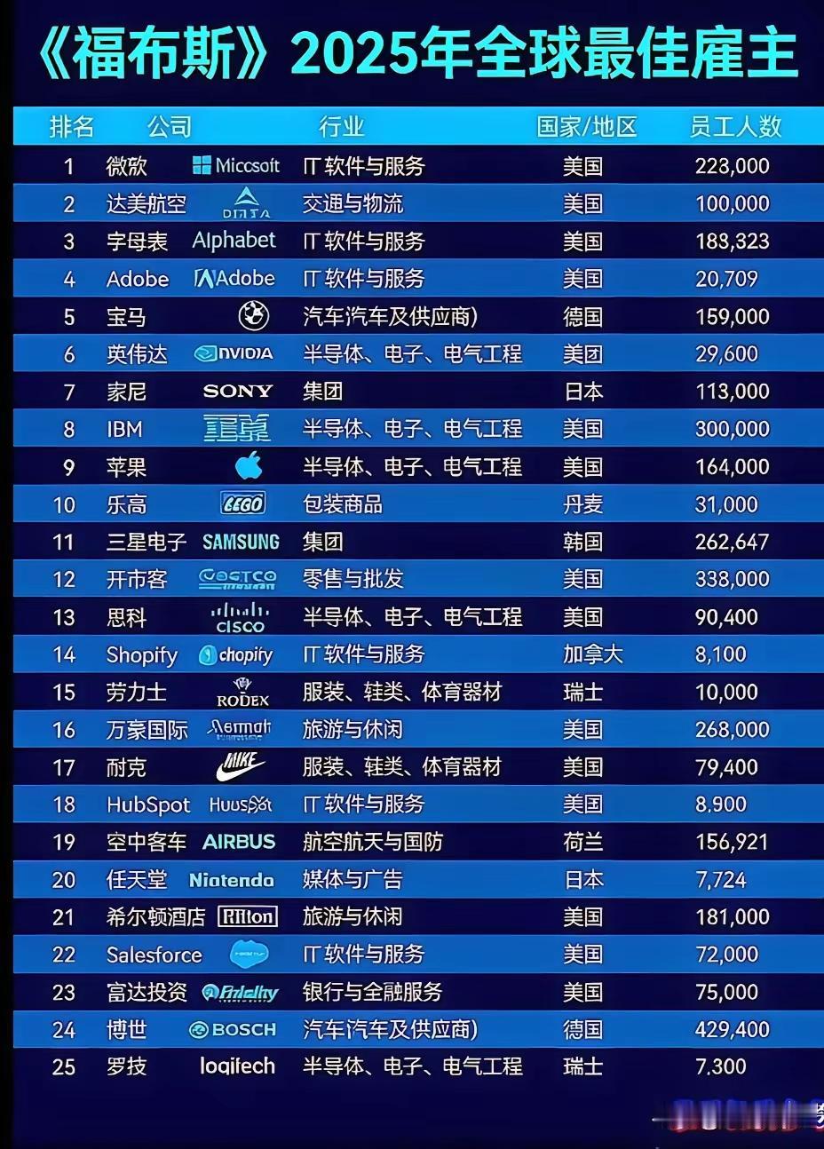 《福布斯》2025全球最佳雇主，前25家企业没有一家中国企业。这说明什么问题？