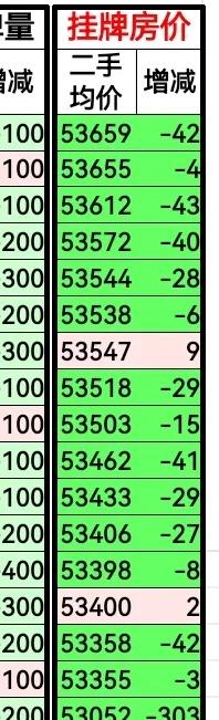 毋庸置疑，年底北京二手房成交行情上来了，接下来能否企稳或者回升最主要的就是看它！