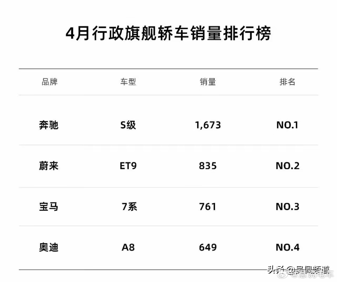 蔚来ET9销量835台，一个月的销量。说实话已经很不错了。如果达到1000台，售