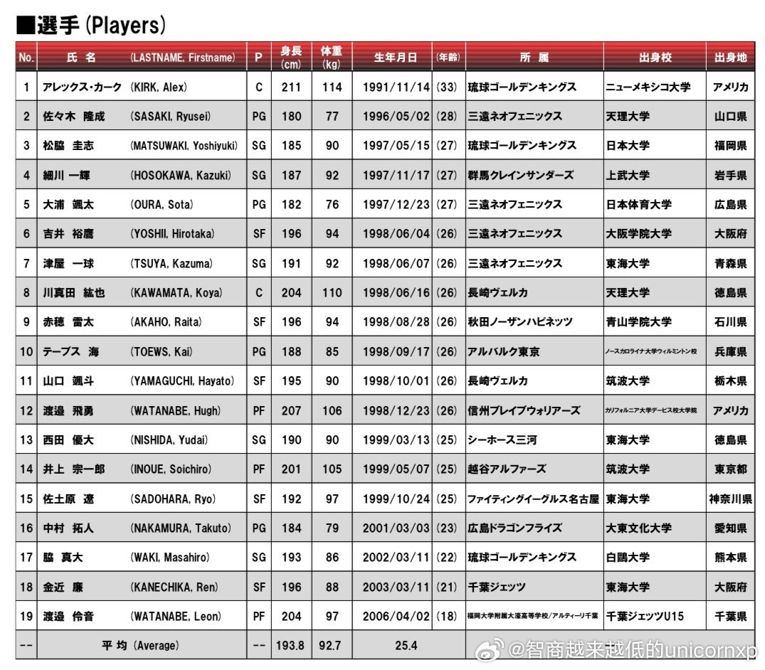 日本篮协宣布19人亚洲杯预选赛第三窗口期19人集训名单。霍金森、渡边雄太、马场雄