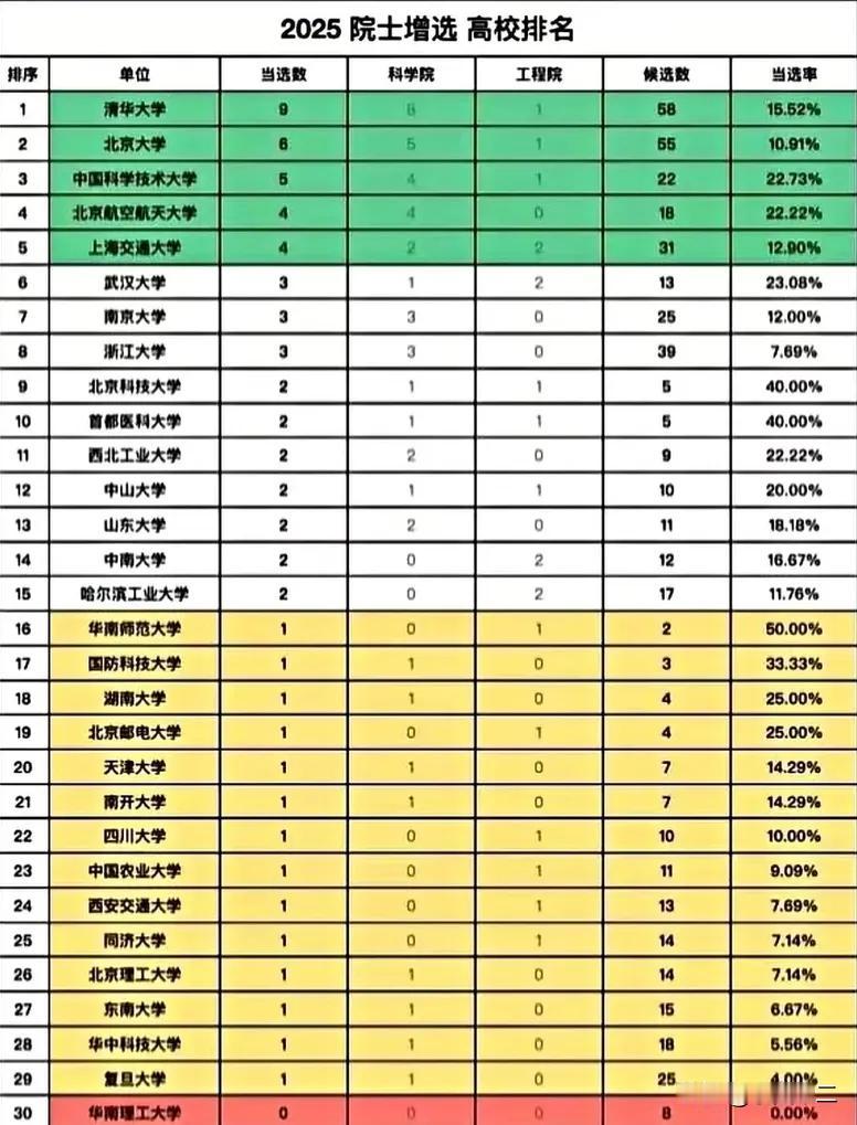 中国科学技术大学在2025年两院院士的增选中表现非常不错，22人候选，最后5人成