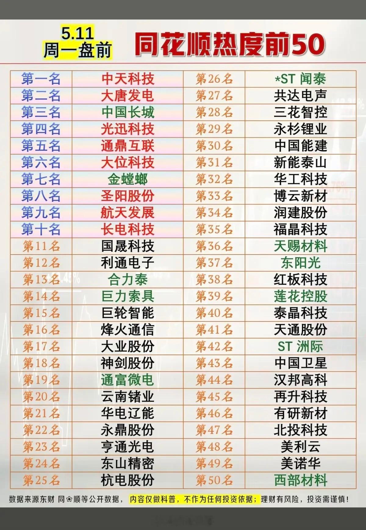 5.11周一活跃个股+人气热度榜TOP50！1.光伏+共封装光学CPO2.光