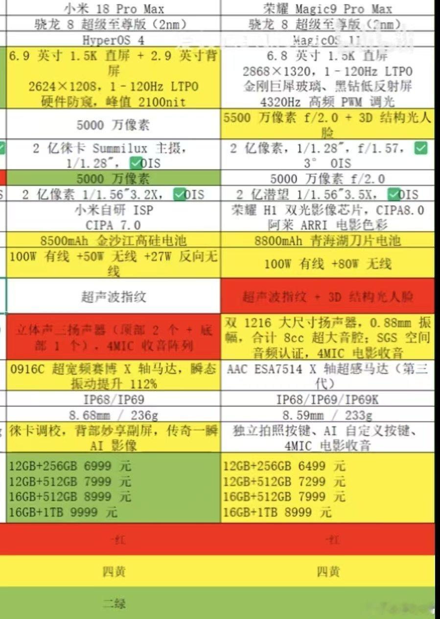 小米18ProMax对比荣耀Magic9ProMax，确实是荣耀配置更强、价格更香。小米唯一的优势事