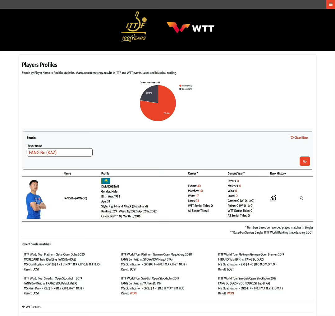 官宣！前国乒名将方博以哈萨克斯坦运动员身份注册WTT，时隔多年重返国际赛场引全网