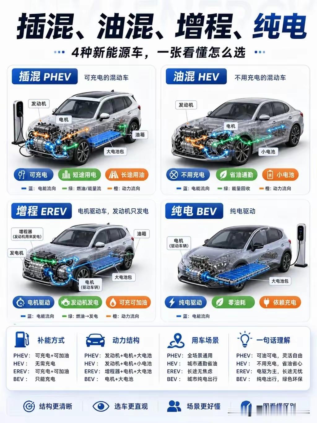 别再被混动营销忽悠！油混HEV、插混PHEV、增程，真实优劣+精准人群终局对比买车最容易踩坑的，就是