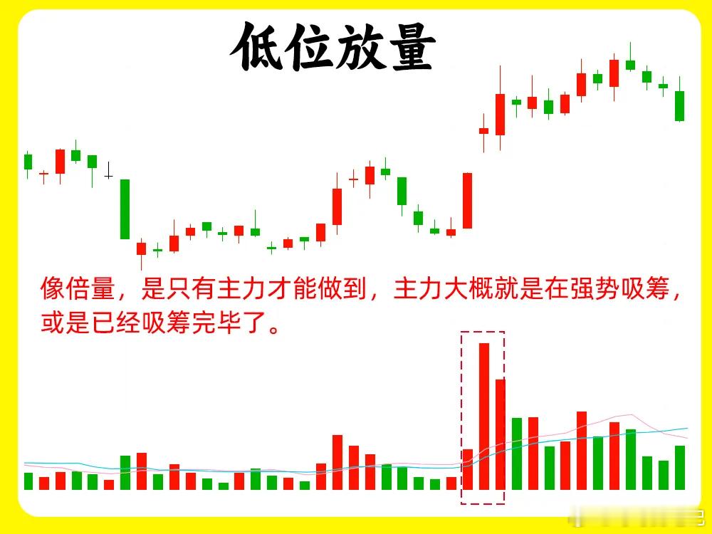 注意！在所有的技术分析里，成交量是最为重要的，看懂量价关系，就可以看明白主力的小