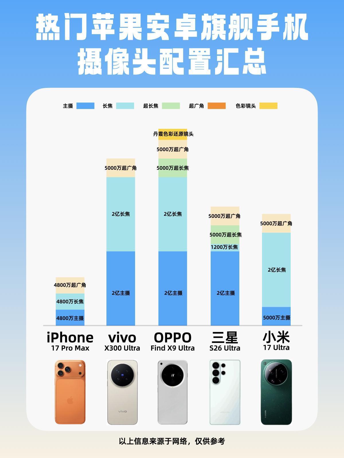 这些手机品牌超大杯相机是不是疯了？🔥没想到啊，现在的手机摄像头已经这么猛了