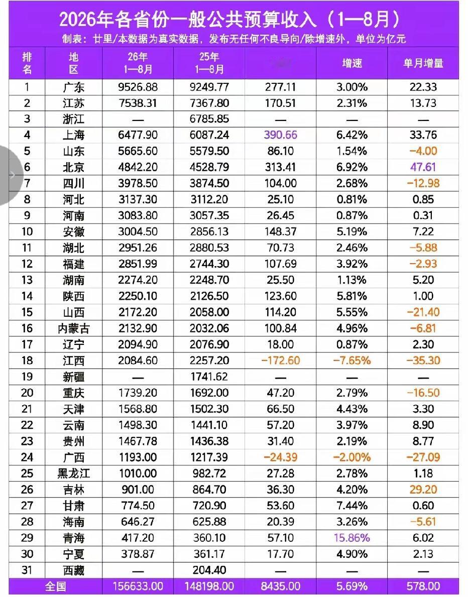 31省市2026年1-8月地方财政收入出炉：安徽超湖北、江西下降5位、内蒙古超辽