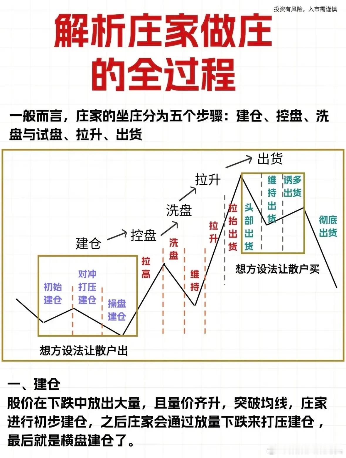 一图解析庄家操盘的基本动作!一、建仓:设法让散户交出筹码，打压、操盘二、控盘:拉