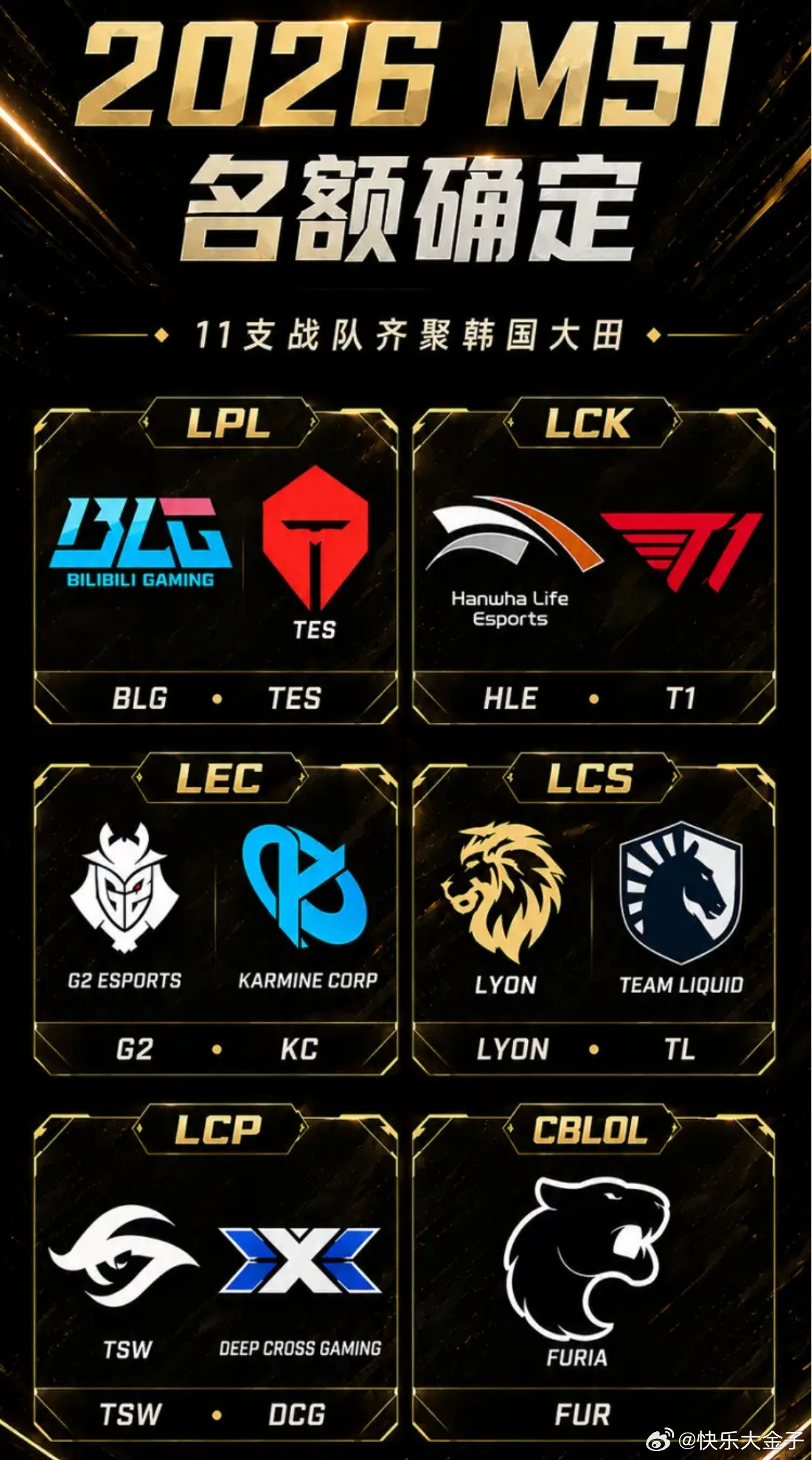 11支MSI战队全部确认，我们LPL两支队伍直接晋级正赛。T1、KC、TL、DC