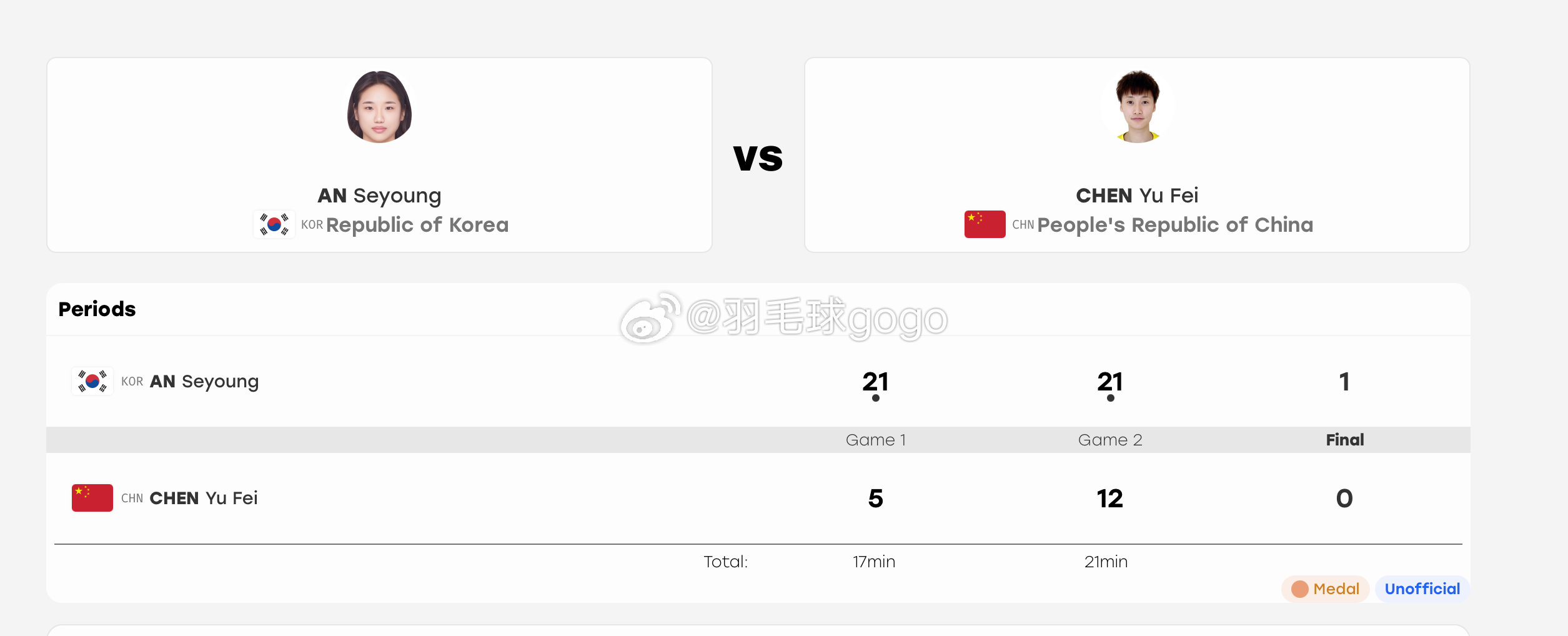 #亚运会#羽毛球单项赛女单半决赛🇨🇳陈雨菲5-2112-21安洗莹🇰🇷​