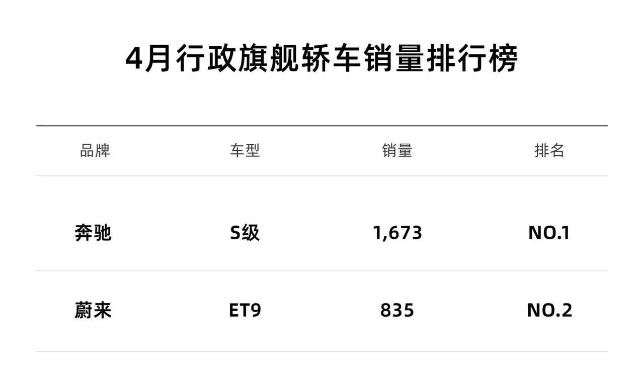 4月份行政旗舰轿车销量排行榜。1.奔驰S级，1673辆。2.蔚来ET