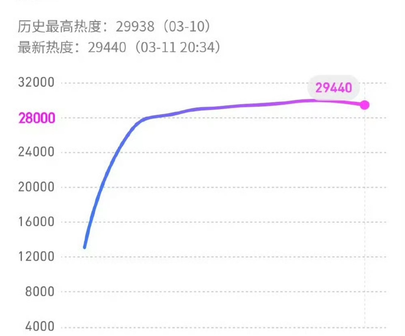 大家好像要见证历史了逐玉爱奇艺已经破万了腾讯马上了逐玉即将成为有史以来第一部双平