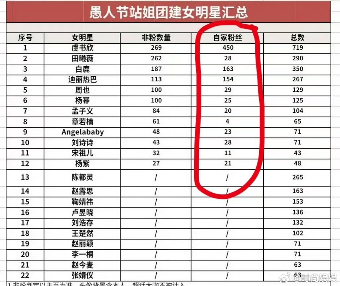 自家粉丝也要统计到表里吗有点意思