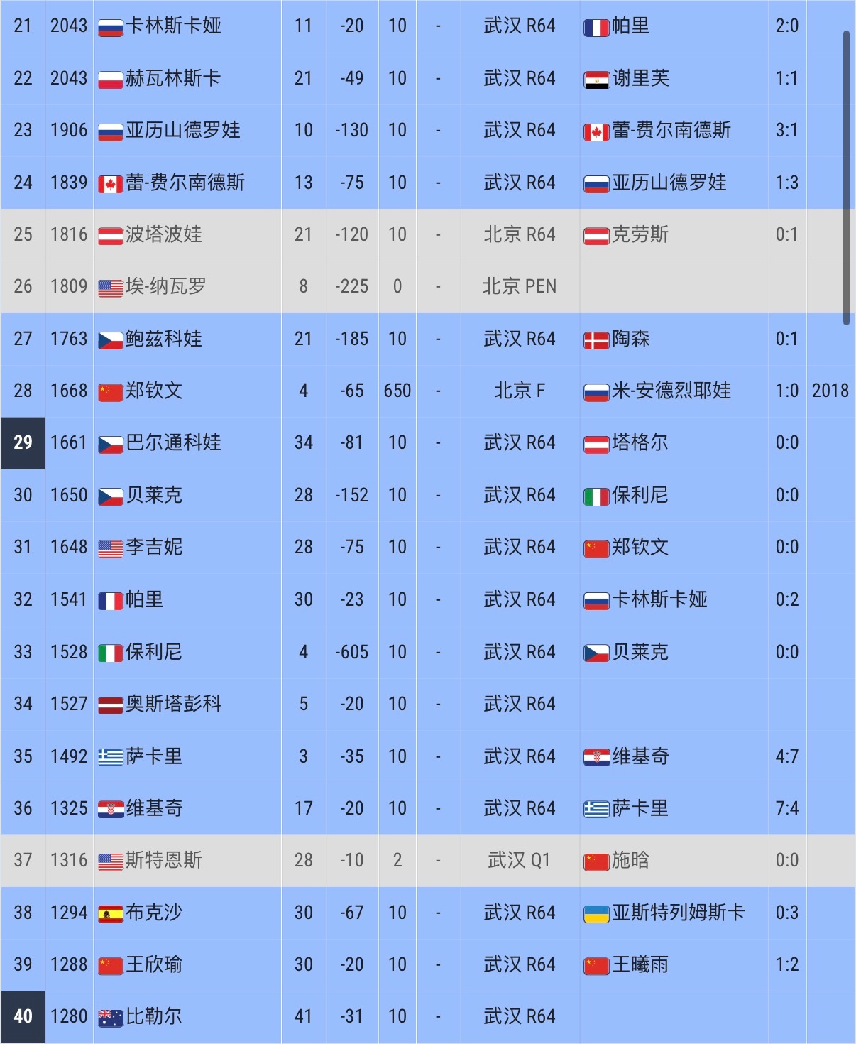 郑钦文排名重返TOP30郑钦文2站比赛重返前30！太牛了美网八强输冠军，拿到47
