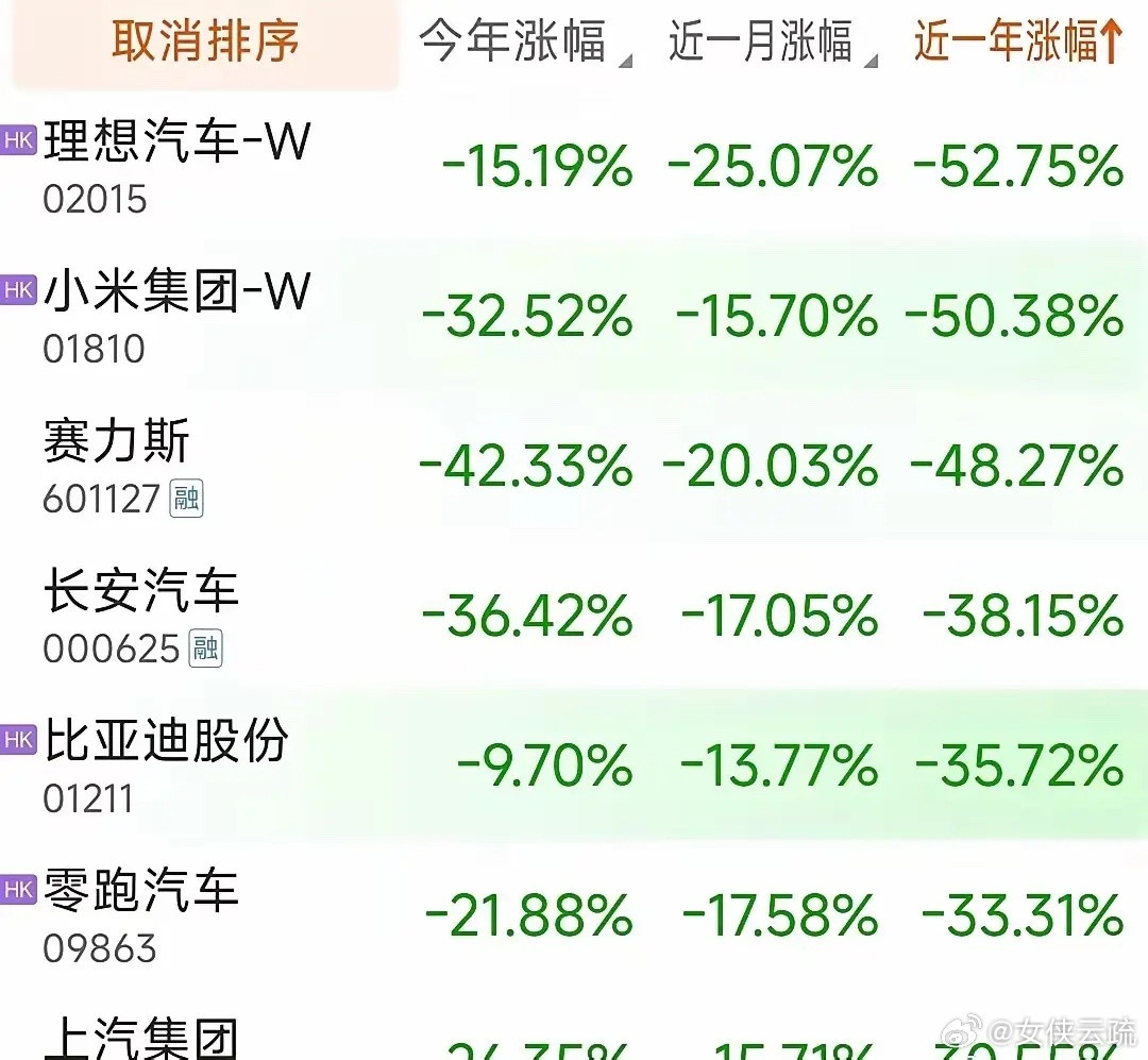医药，汽车，白酒、房地产、建筑、建材、消费、光伏等都一直跌，不要相信牛市来了所有