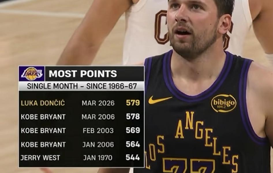 历史改写！东契奇单月得分超越科比🔥🔥历史改写！东契奇单月得分超越科比，湖人