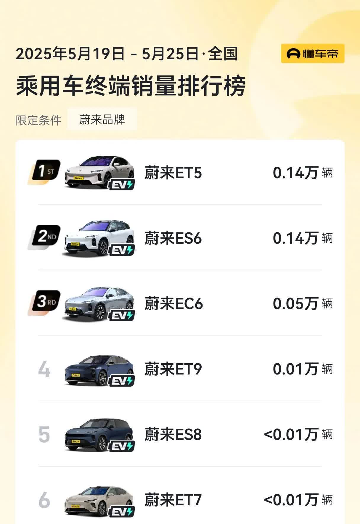 蔚来最新一周的车型交付数明细5月19日至25日ET5的数据包含了ET5T