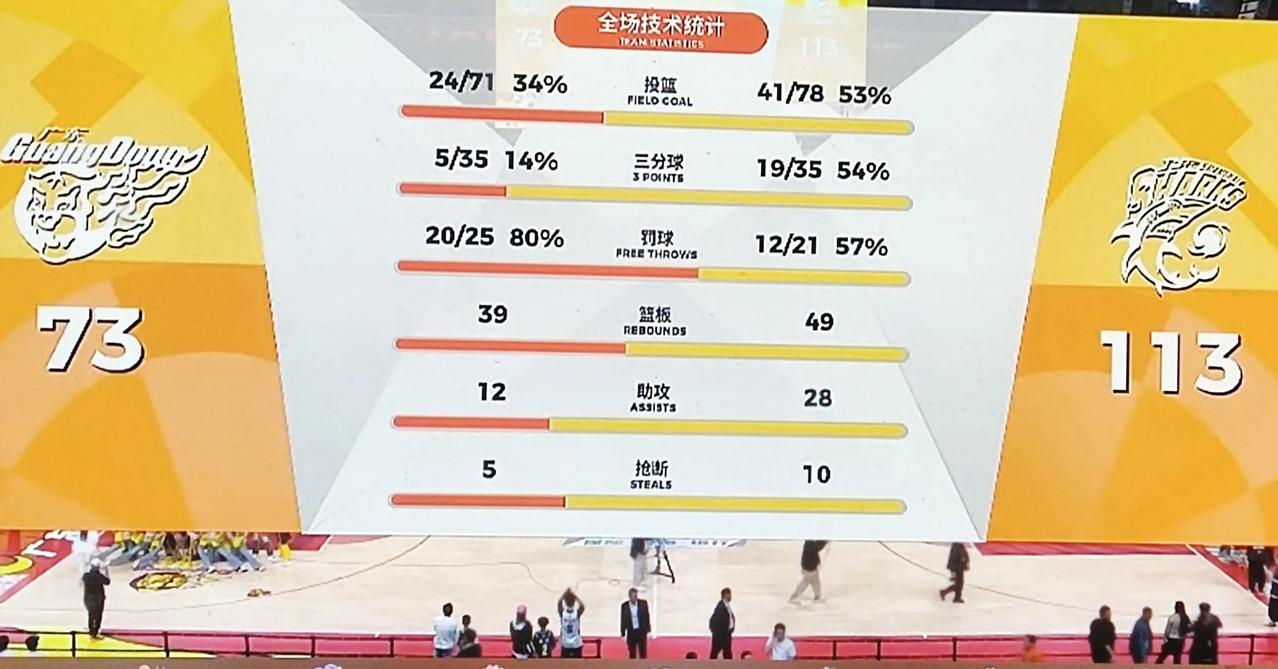 耻辱，广东73-113上海，这场溃败原因有三点。一，全队三分打铁，而上海打出冠