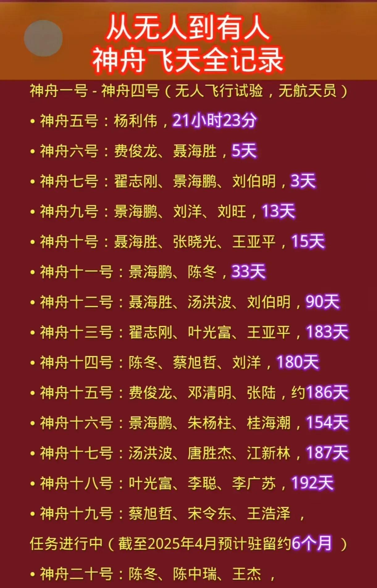 进入到天宫二号也是“进宫”。迄今为止，景海鹏是四进宫，聂海胜是三进宫，翟志刚、费