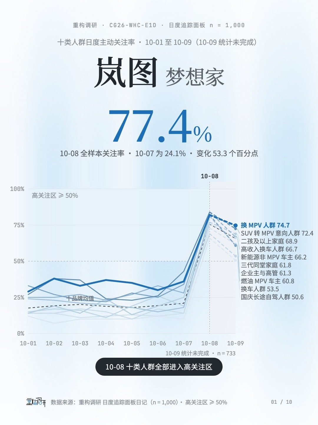昨天尊界V800舆情出现后，所有国产MPV的关注度直接拉爆了​​​