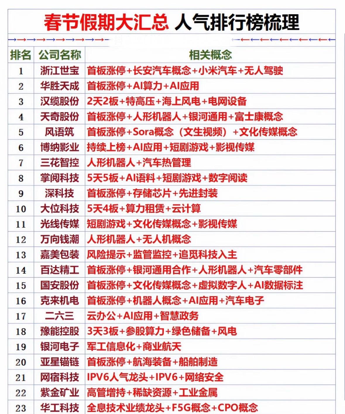 春节假期大汇总人气排行榜梳理，带你领略热门概念公司！🎉📈