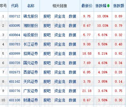 真是应了那句话：行情在绝望中诞生，在欢乐中结束。在一片唱衰声中，券商股今天却异军