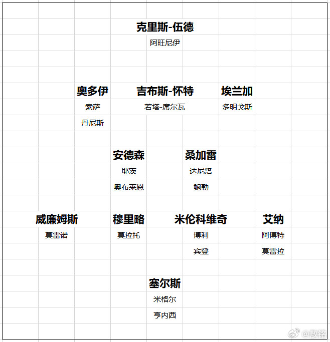 诺丁汉森林昨天谈到了维拉，今天聊聊森林，都是失去了欧冠资格，森林夏窗面临巨大压